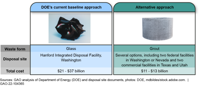 Figure: Estimated Total Costs for Treatment and Disposal of Vitrified and Grouted Supplemental Low-Activity Waste