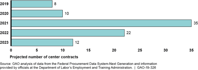 The Number of Job Corps Centers GAO Projected to Need New Contracts in Program Years 2019-2023