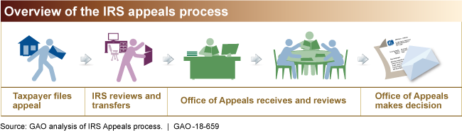 Figure showing IRS appeals process, starting with taxpayer filing appeal and ending with Office of Appeals making a decision