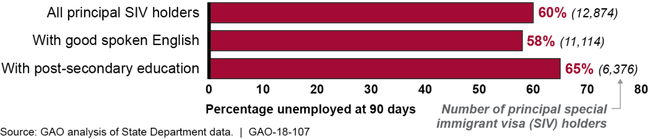 Special Immigrant Visa (SIV) Holders Who Were Unemployed 90 Days After Arrival, October 2010-December 2016