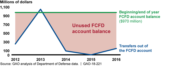 Foreign Currency Fluctuations Defense (FCFD) Account Balance, Fiscal Years 2012-2016