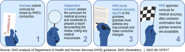 HHS’s Medical Accuracy Review Process for Sexual Risk Avoidance Education Grantees’ Selected Curricula