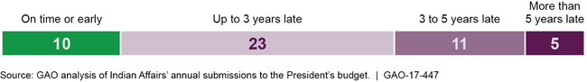 Figure 1: Timeliness of Indian Affairs' School Replacement Projects Completed, Fiscal Years 2003-2016