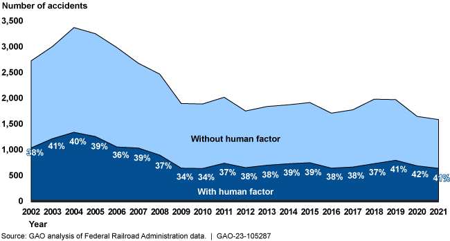 A graph showing the number of train and rail equipment accidents from 2002 to 2021.