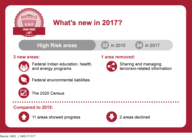 Figure showing 3 new areas, 1 area removed, and how this compares to 2015