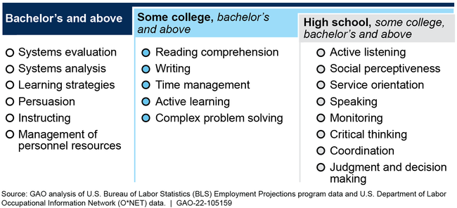 Skills Deemed Important in the Top 20 In-Demand Occupations, by Education Level Required