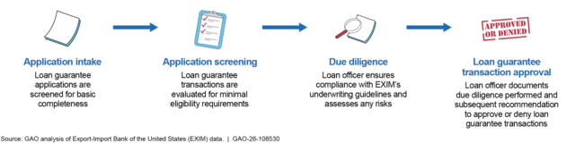 Selected Underwriting Processes EXIM Performs for Loan Guarantees