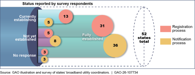 Survey Respondents&rsquo; Reported Progress Establishing Registration and Notification Processes Required by the Federal Highway Administration, as of May 2025