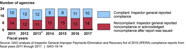 Number of Chief Financial Officers Act Agencies Compliant under IPERA, as Reported or Acknowledged by Their Inspectors General