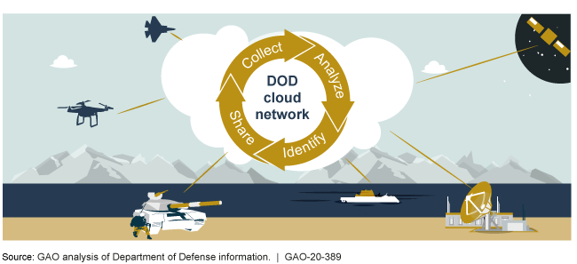 Illustration showing DOD Cloud Network connections to satellites, jets, drones, boats, and other equipment