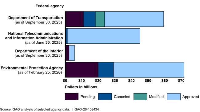Status of Selected Agencies’ Infrastructure Investment and Jobs Act and Inflation Reduction Act Funding Reviews, as of the Dates Indicated