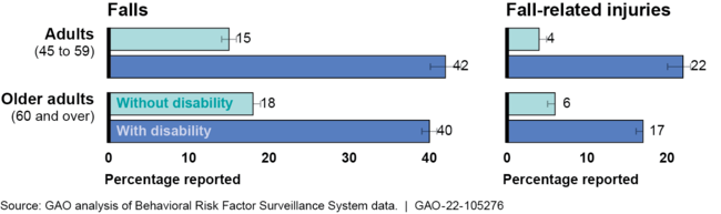 Estimated Percentage of Reported Falls and Fall-Related Injuries by Age and Disability Status, 2020