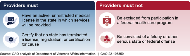 Examples of Requirements of and Restrictions on Veterans Community Care Program Provider Eligibility