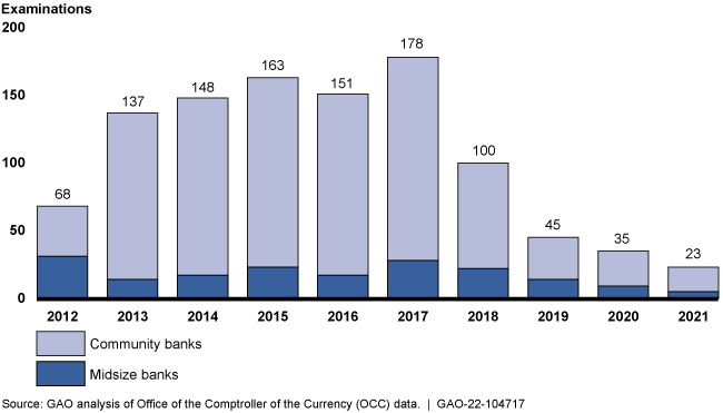 bar chart showing the number of examinations declining after 2017