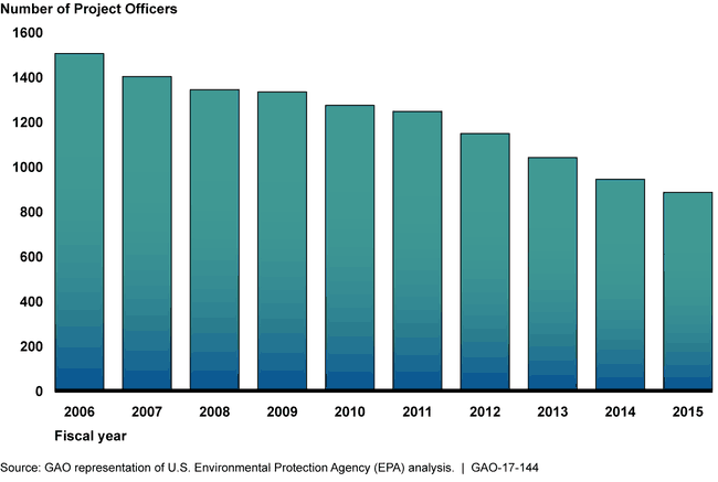 Chart showing staffing levels for EPA project officers declining from >1500 in FY06 to  