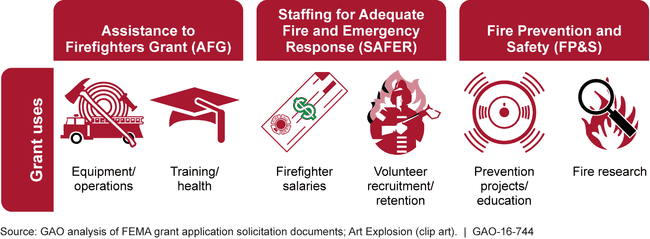 Federal Emergency Management Agency's (FEMA) Fire Grant Programs