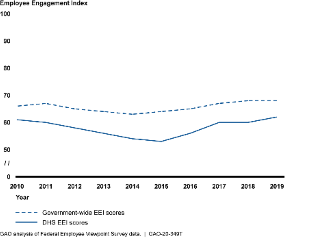 Department of Homeland Security (DHS) Employee Engagement Index (EEI) Scores 2010–2019