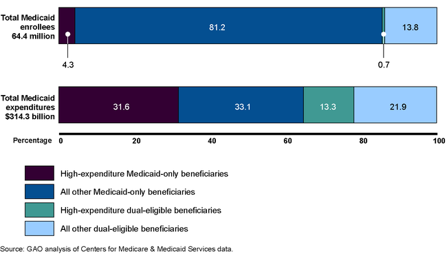 Percent of Total Medicaid Expenditures on Beneficiary Spending Groups, Fiscal Year 2009