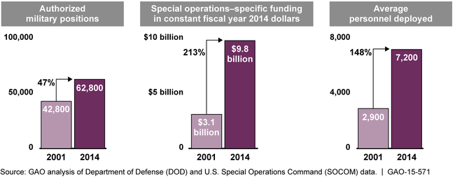 Increases in Special Operations Military Positions, Funding, and Personnel Deployed, Fiscal Years 2001 and 2014