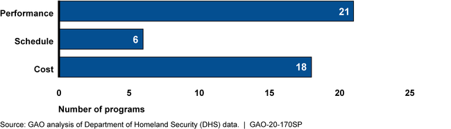 Traceability of Acquisition Program Baselines Established after March 2016 to Cost, Schedule, and Performance Documents