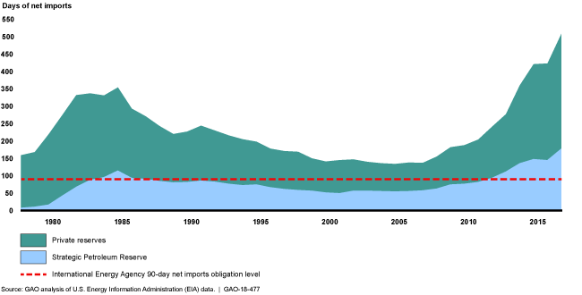 This graphic shows the proportions of private reserves and the Strategic Petroleum Reserve.  