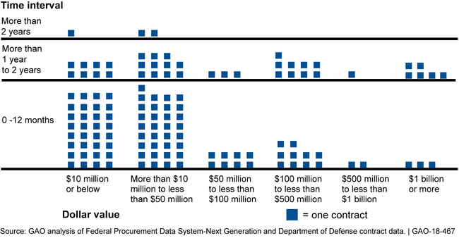 Time between Solicitation Issuance and Contract Award by Dollar Value for 129 Selected Contracts