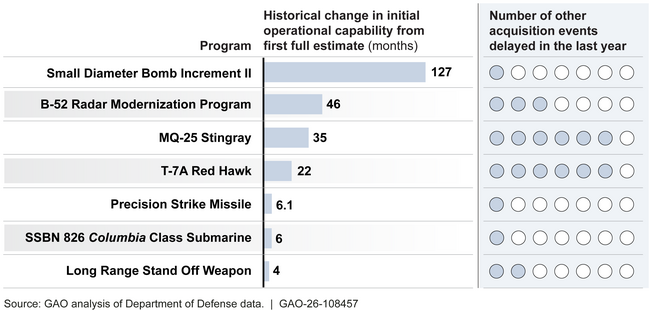 Selected Programs Delayed Acquisition Events Since Last Year