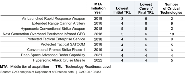 Selected Programs Delayed Acquisition Events Since Last Year