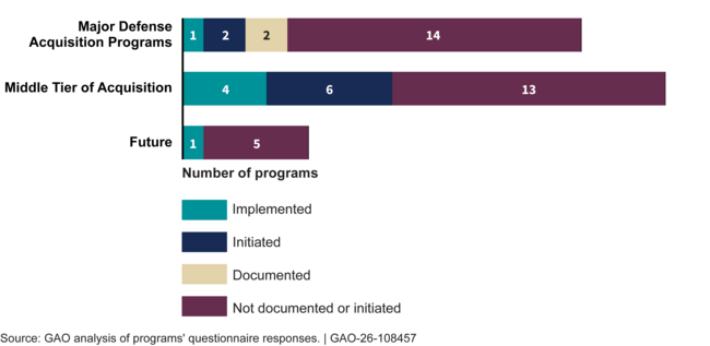 Selected Programs Delayed Acquisition Events Since Last Year