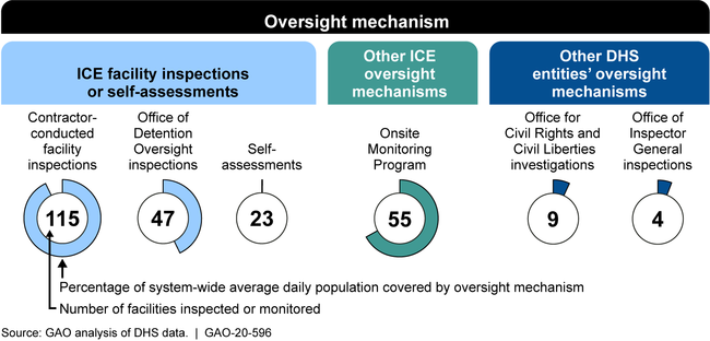 Detention Facility Oversight by U.S. Immigration and Customs Enforcement (ICE) and Other Department of Homeland Security (DHS) Entities at 179 Facilities, Fiscal Year 2019