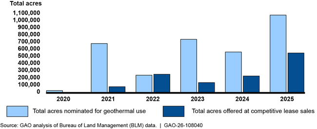 Total Acreage Nominated for Geothermal Use and Offered for Lease, 2020–2025