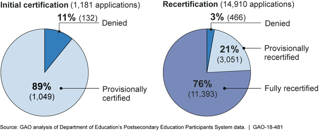 Outcomes of Certification Applications for Postsecondary Schools to Administer Federal Student Aid, Calendar Years 2006-2017