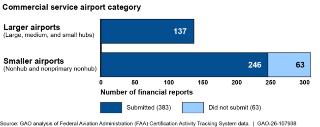 Airport Financial Reports Submitted to FAA by Airport Category, Fiscal Year 2023