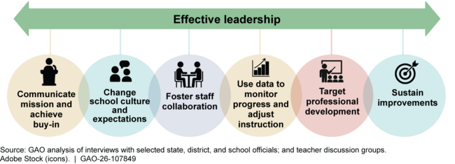 Key Strategies Educators Identified to Help Comprehensive Support and Improvement Schools Exit