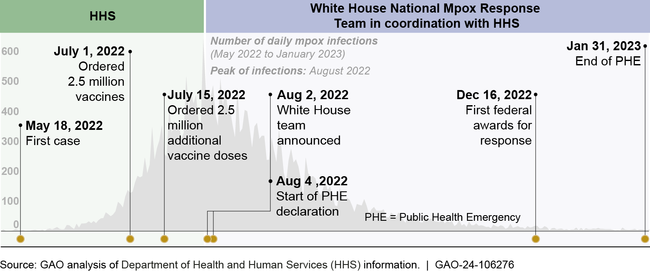 Timeline of Selected Mpox Response Activities and Number of Mpox Infectionsa