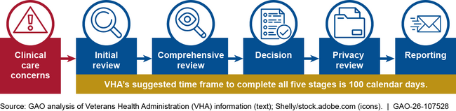 State Licensing Board Reporting Process for VHA Providers, as of July 2024
