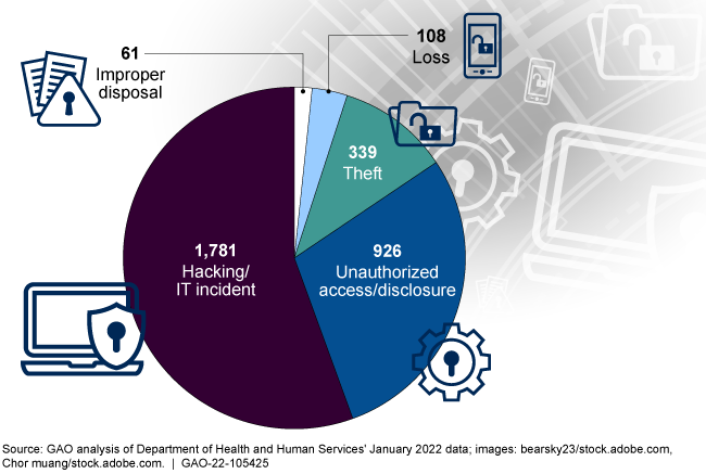 pie chart showing over half are hacking/IT incidents