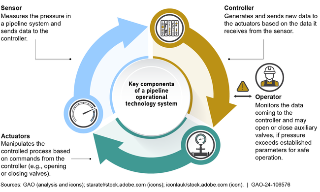 Figure 1: Key Components of a Pipeline Operational Technology (OT) System