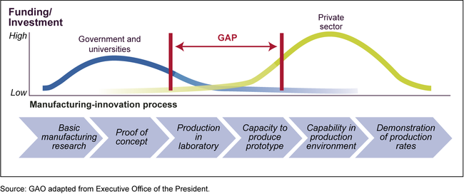 Funding/Investment Gap in the U.S. Manufacturing-Innovation Process