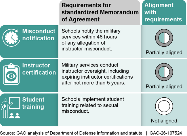  Areas of Misalignment Between Requirements and the Military Services&rsquo; Agreement with School Districts