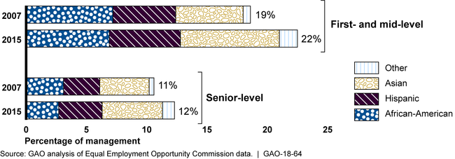 Representation of Specific Races/Ethnicities in Various Management Levels in the Financial Services Industry, 2007 and 2015