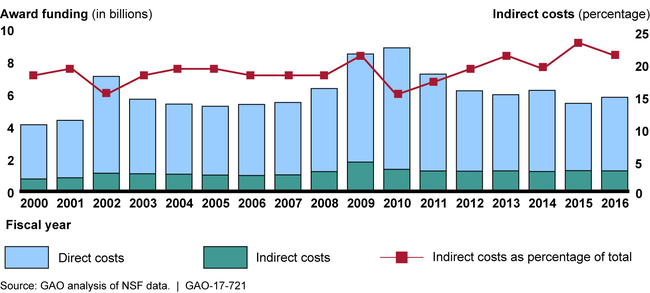 Annual Direct and Indirect Costs Budgeted on National Science Foundation (NSF) Awards, Fiscal Years 2000–2016