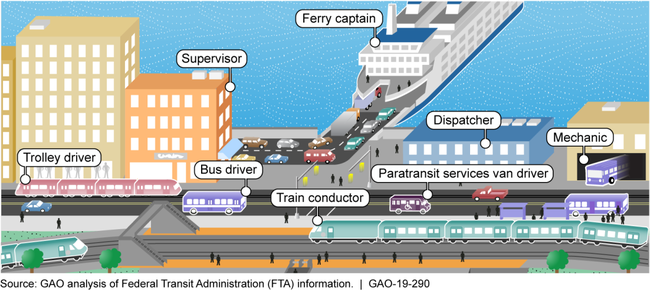Examples of Transit Occupations