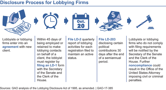 Graphic showing lobbying disclosure requirements and deadlines.