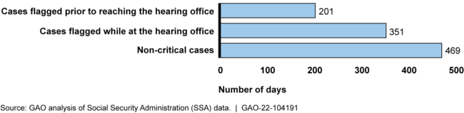 Median Hearing Wait Times for SSA Critical Cases by When the Flag Was Added, Fiscal Years 2010 to 2020