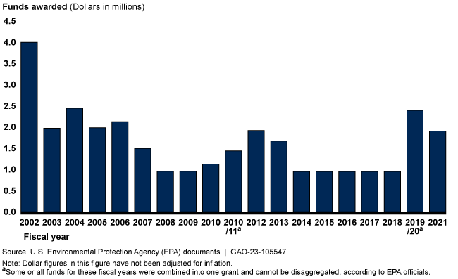 Bar graph showing fluctuating amounts of EPA award funds with the most being $4 million in 2002.