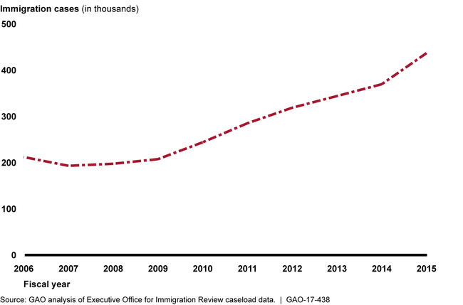 Immigration Courts' Case Backlog, Fiscal Years 2006 through 2015