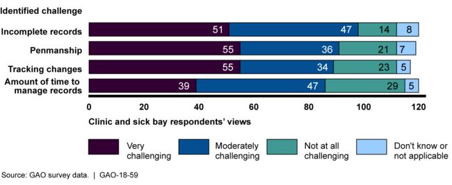 Top Four Challenges Reported by Clinic and Sick Bay Administrators in Managing Paper Heath Records