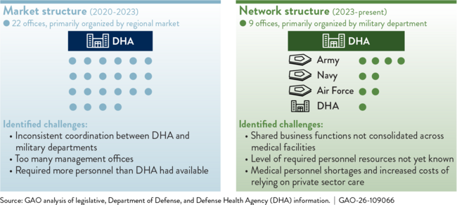 Military Health System Organizational Reforms Since 2016
