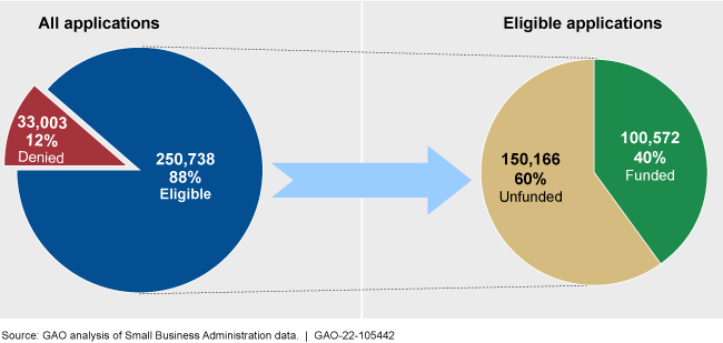 A pie chart showing 88% of all applications were eligible and, of those, 40% were funded.